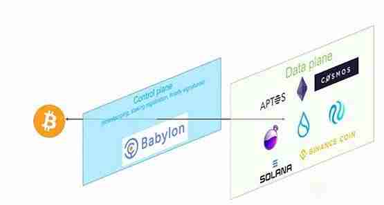 Babylon优势是什么？Babylon上线BTCFi赛道再思考